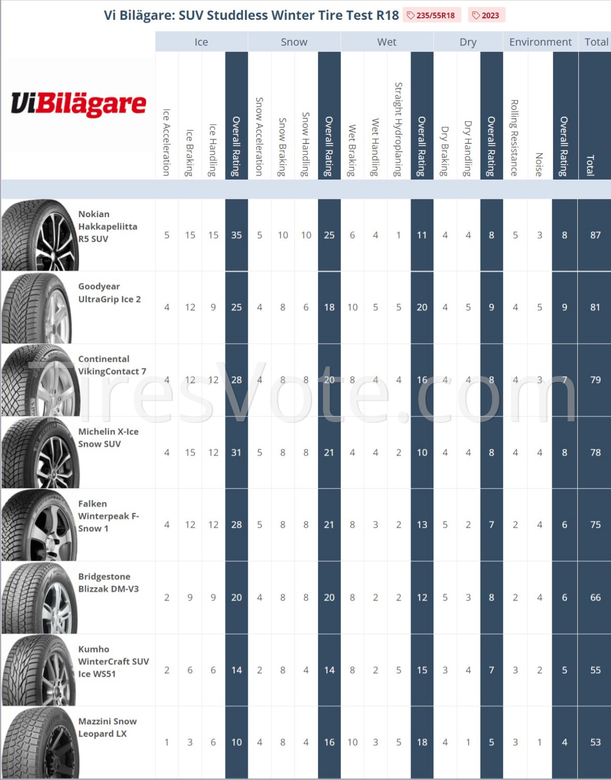 Result summary. Vi Bil&auml;gare Studdless Winter Tire Test &mdash; 235/55R18 Places 1&ndash;8. (click to enlarge)
