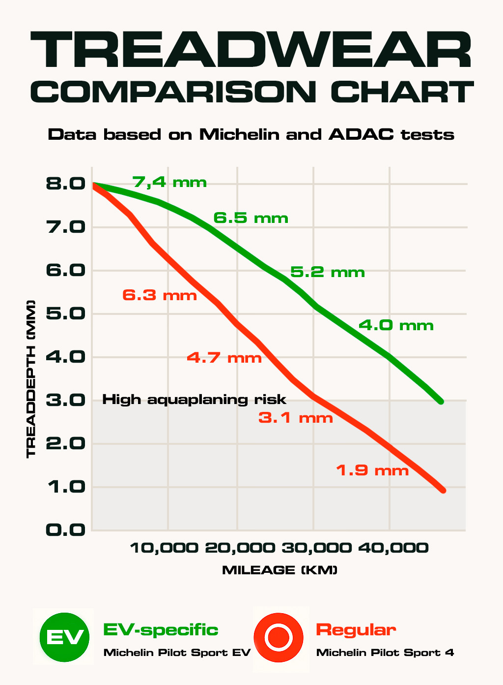 EV vs. Regular Summer Tires: Treadwear Compared