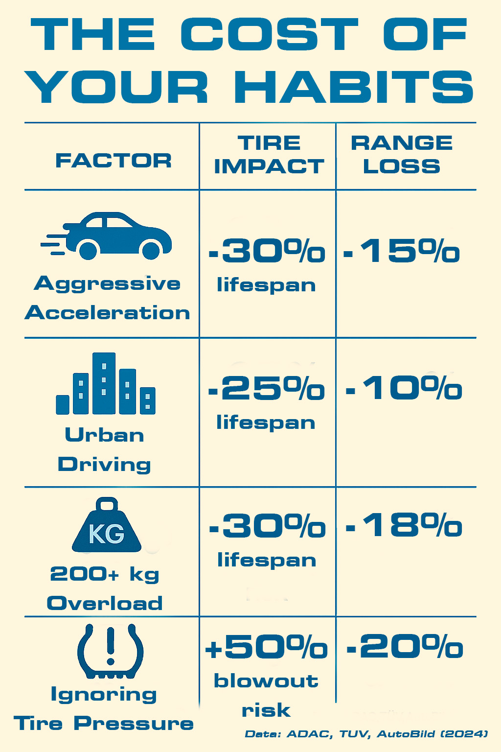 How Everyday Driving Choices Affect Tire Life and Range